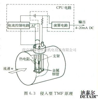tmf 亦可采用本类结构,在适当长度测量短管内装入浸人质量流量计响应